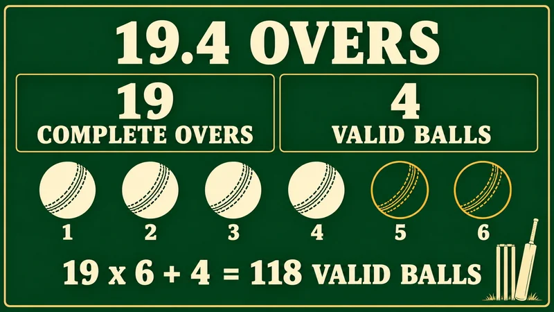 19.4 overs ကို 19 over အပြည့်နှင့် 4 ဘောလုံးဟု ခွဲ၍ 19×6+4=118 valid balls ဟု ဖော်ပြထားသော cricket ပုံ