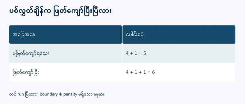 ပစ်လွှတ်ချိန်တွင် ဖြတ်ကျော်ပြီးမပြီးအပေါ် 5 နှင့် 6 runs ကွာပုံ