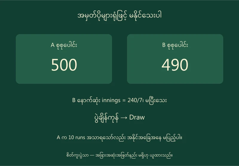 A စုစုပေါင်း 500 နှင့် B 490၊ နောက်ဆုံး innings 240/7 မပြီးသေးဘဲ ပွဲချိန်ကုန်လျှင် Draw ဖြစ်ပုံ