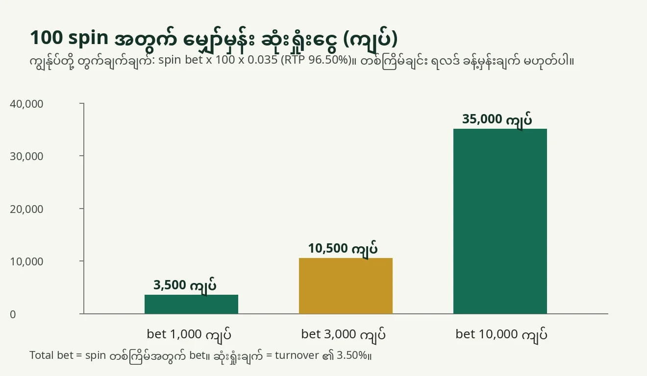 ဘားဇယား။ spin 100 ကြိမ်အတွက် မျှော်မှန်း ဆုံးရှုံးငွေကို bet 1,000၊ 3,000 နှင့် 10,000 ကျပ် အလိုက် ပြသထားသည်။ 3,500၊ 10,500 နှင့် 35,000 ကျပ်