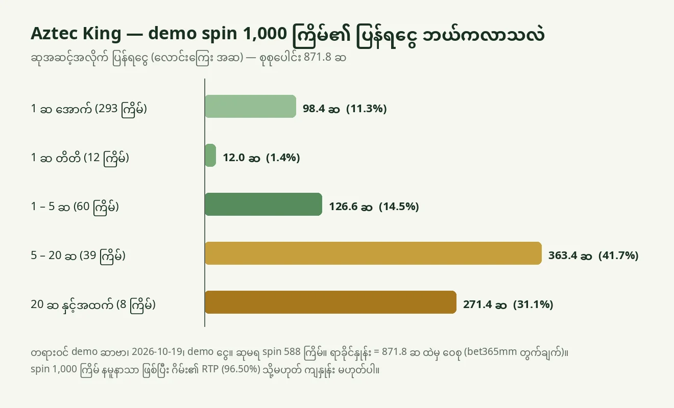 Aztec King demo spin 1,000 ကြိမ်တွင် ဆုအဆင့်အလိုက် ပြန်ရငွေ ဝေစု ဘားဂရပ်