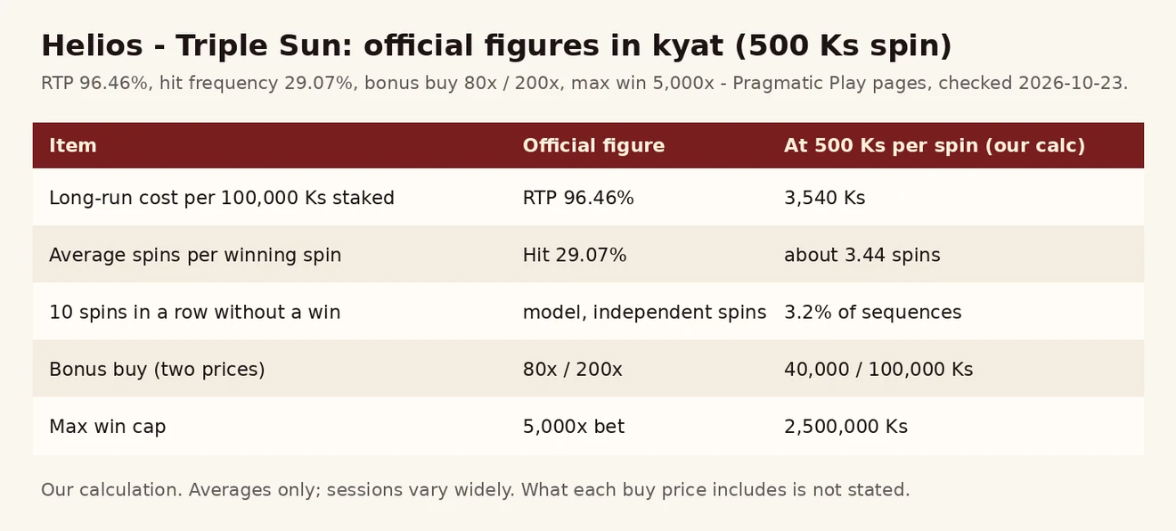 Helios – Triple Sun ၏ RTP 96.46%၊ hit frequency 29.07%၊ bonus buy 80x/200x နှင့် max win 5,000x ကို 500 Ks spin ဖြင့် ကျပ်သို့ ပြောင်းထားသော ဇယားပုံ