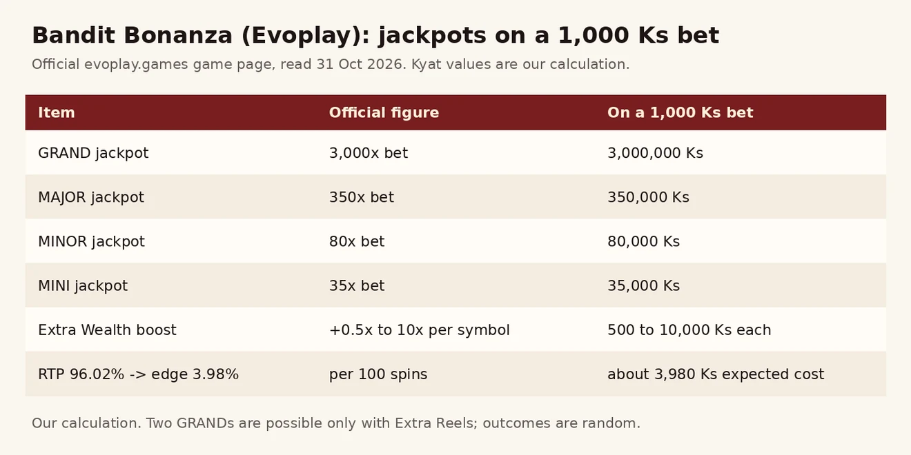Bandit Bonanza ၏ jackpot လေးဆင့်၊ Extra Wealth booster နှင့် RTP ကုန်ကျစရိတ်ကို ကျပ် 1,000 လောင်းကြေးဖြင့် ပြသော ဇယားပုံ
